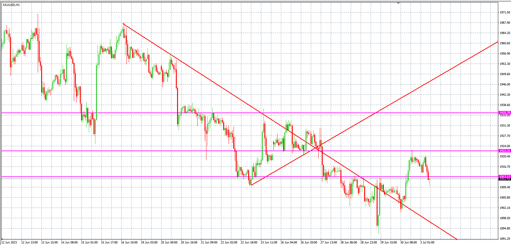 2023.7.3  欧盘 小时线级别 技术分析-Pic no.2