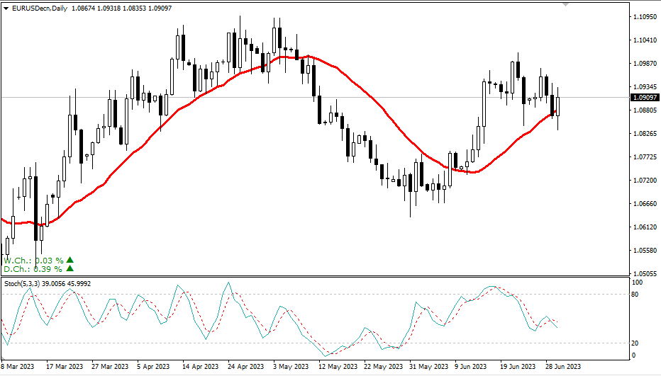 2023.7.2 周线级别市场分析 by Franky-第2张图