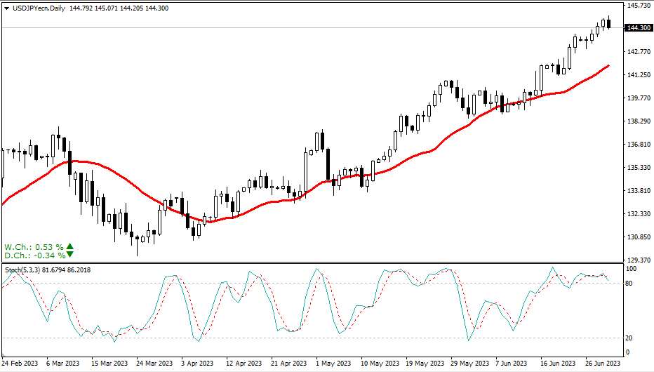 2023.7.2 周线级别市场分析 by Franky-第4张图