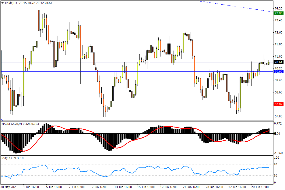 07/03 CRUDE 缓慢升破70关口，上看箱体顶边-Pic no.1