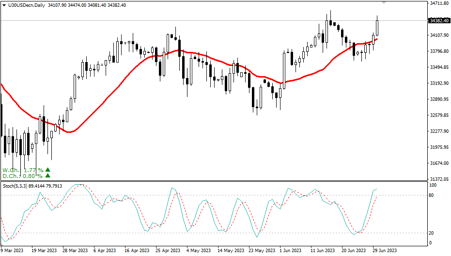 2023.7.2 周线级别市场分析 by Franky-第6张图