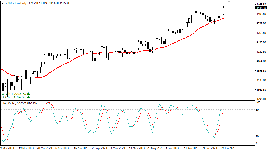 2023.7.2 周线级别市场分析 by Franky-第5张图