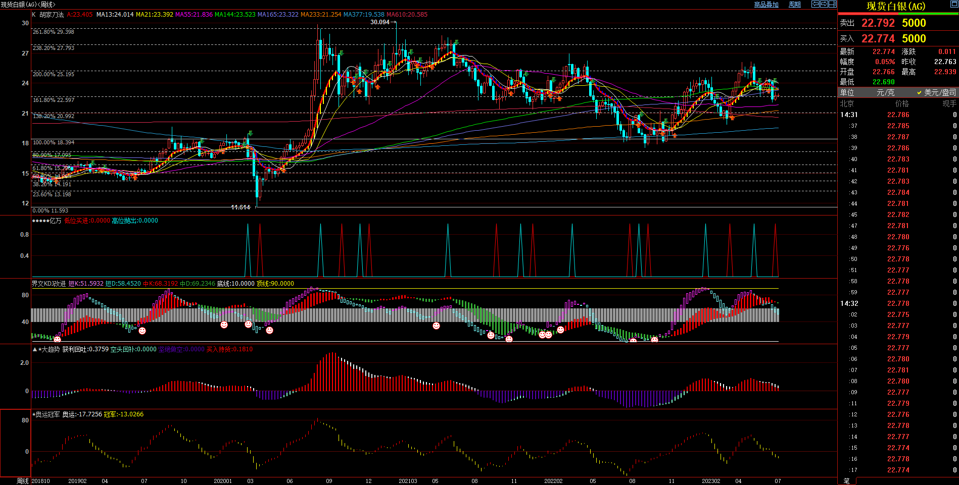 2023.7.3  近期现货白银基本面与技术面浅析-第2张图