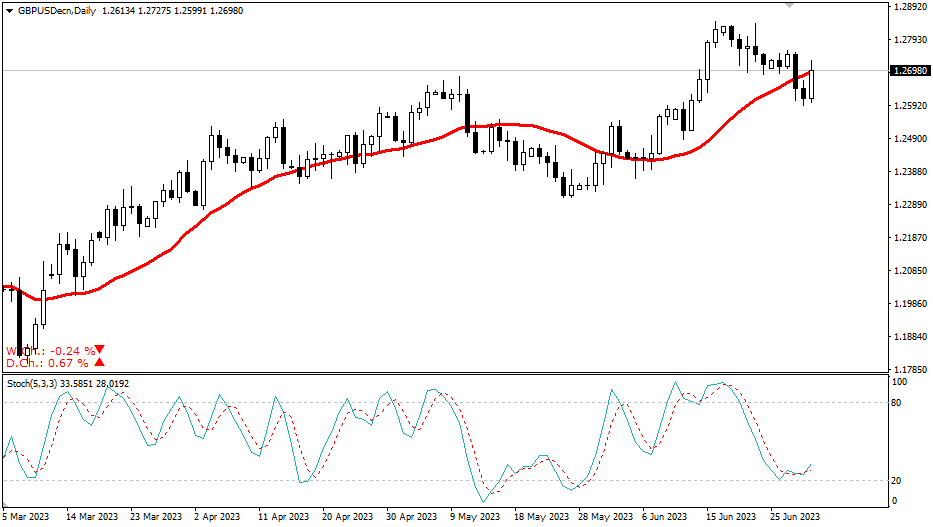 2023.7.2 周线级别市场分析 by Franky-第3张图