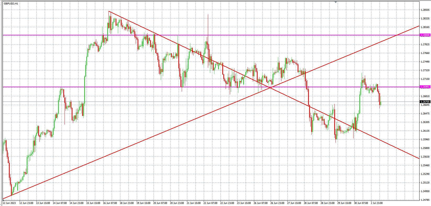 2023.7.3  欧盘 小时线级别 技术分析-Pic no.3