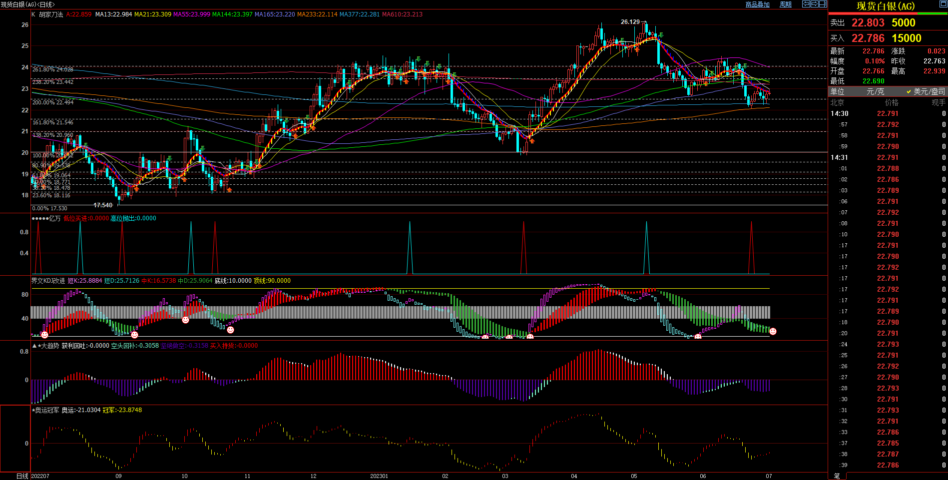 2023.7.3  近期现货白银基本面与技术面浅析-Pic no.1