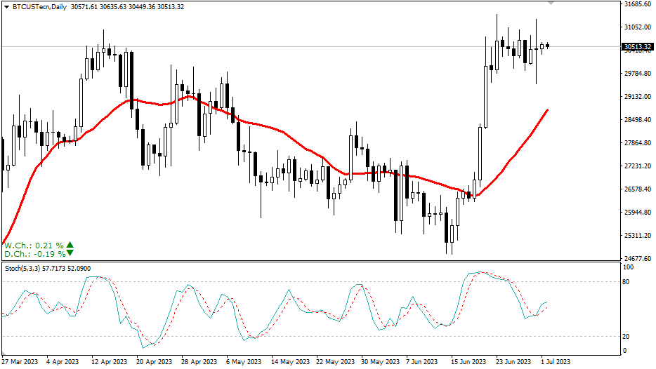 2023.7.2 周线级别市场分析 by Franky-第9张图