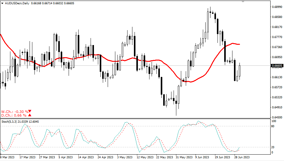 2023.7.2 周线级别市场分析 by Franky-第1张图