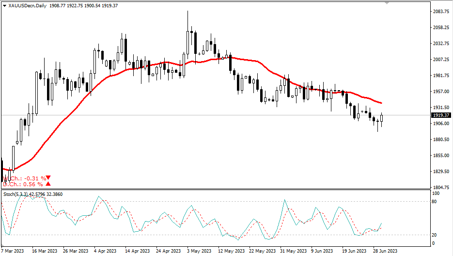 2023.7.2 周线级别市场分析 by Franky-第8张图