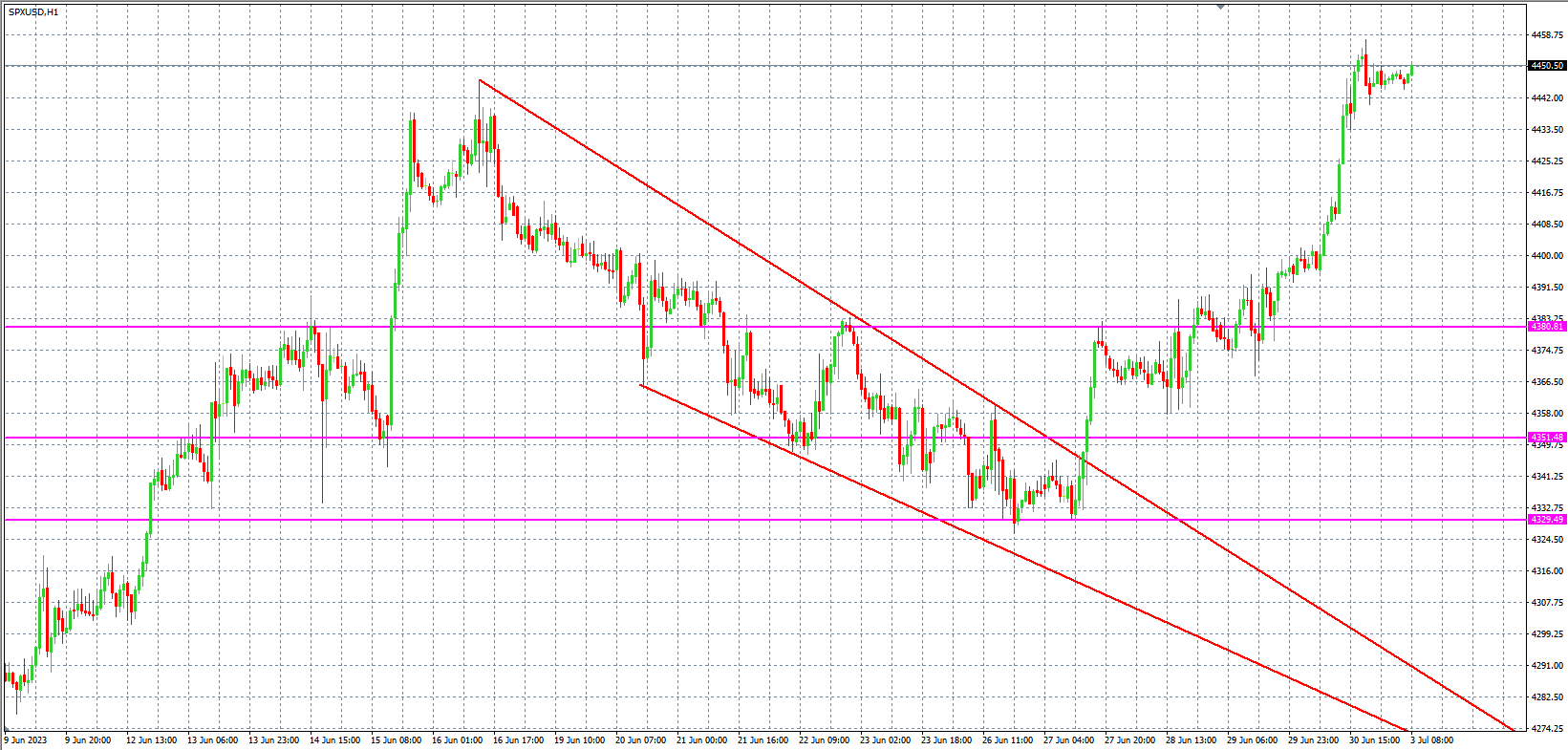 2023.7.3  欧盘 小时线级别 技术分析-Pic no.4