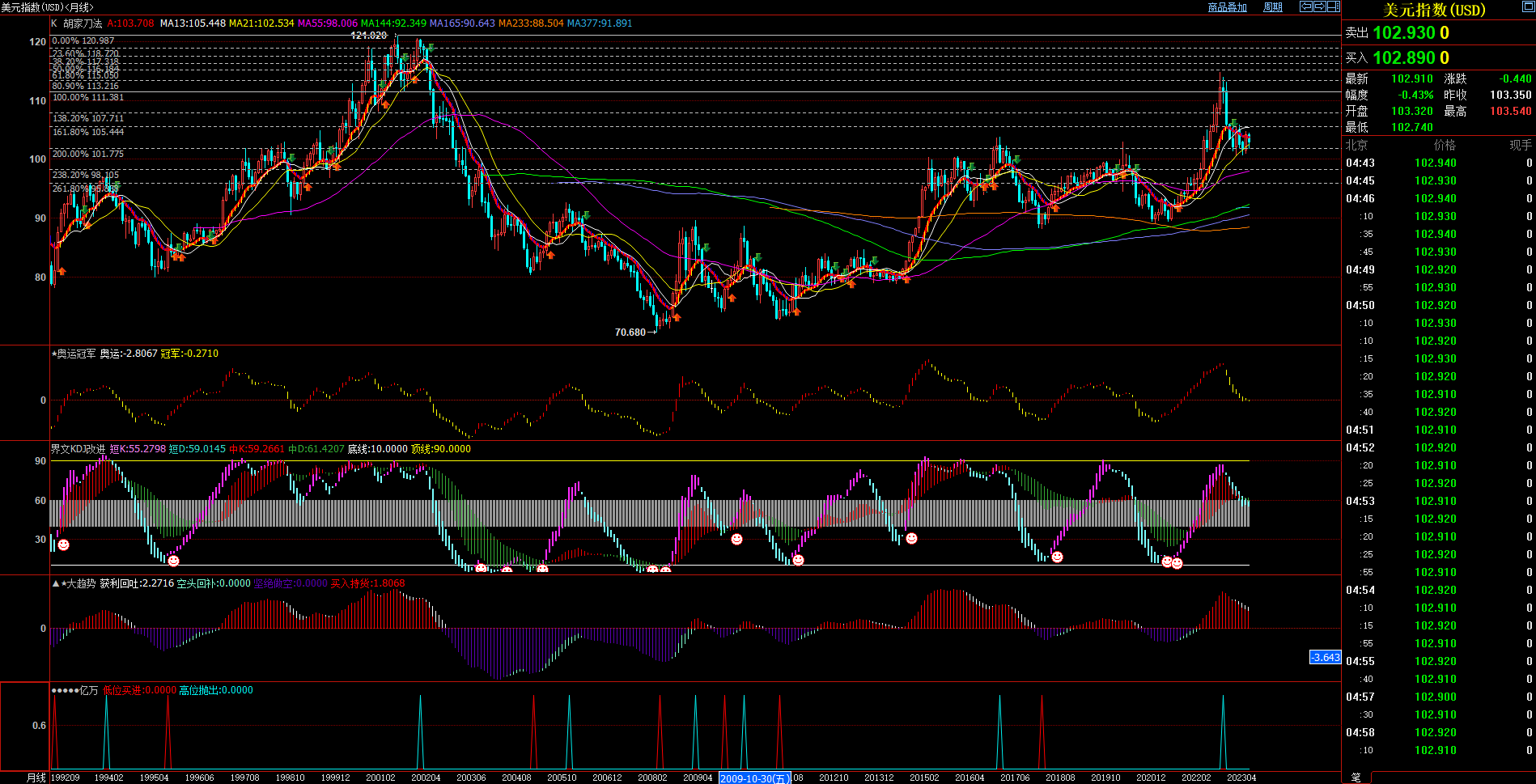 2023.7.1  月度、季度、半年度 技术分析  Older-第1张图