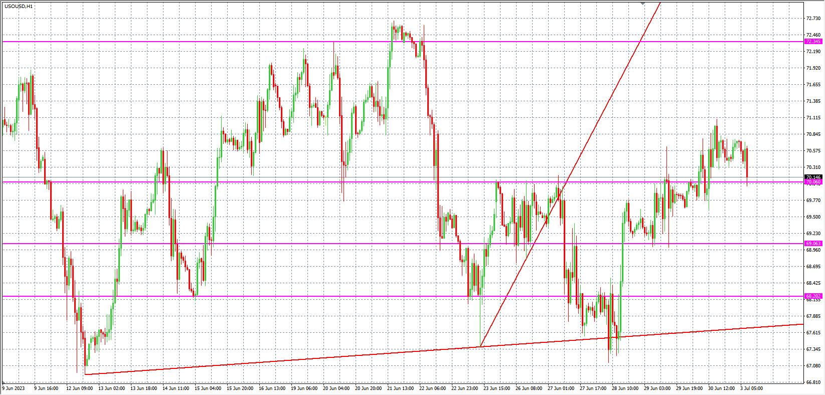 2023.7.3  欧盘 小时线级别 技术分析-Pic no.5