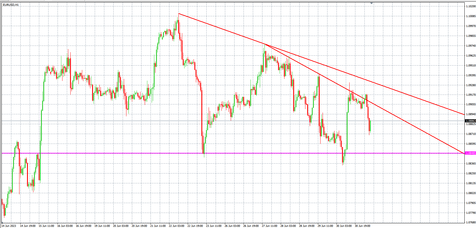 2023.7.3  欧盘 小时线级别 技术分析-Pic no.1