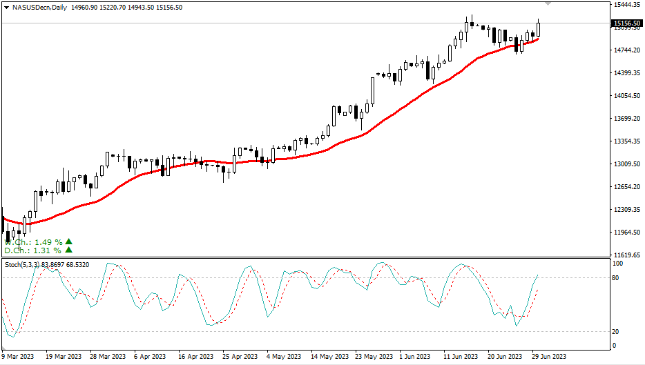 2023.7.2 周线级别市场分析 by Franky-第7张图