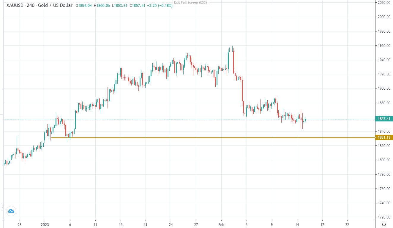 CPI cao hơn kì vọng, XAUUSD biến động mạnh-Pic no.3