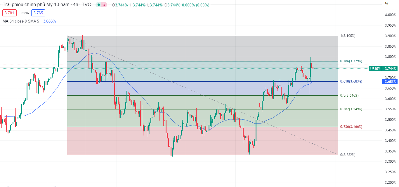 CPI cao hơn kì vọng, XAUUSD biến động mạnh-Pic no.1