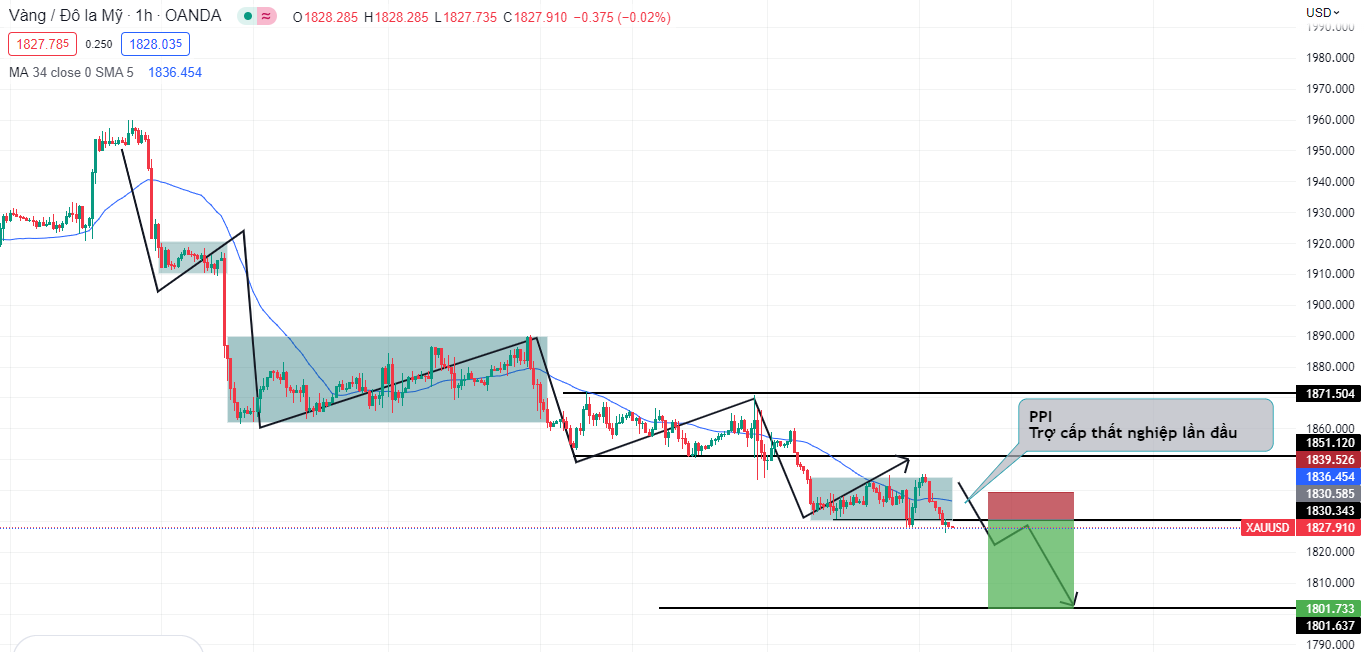 PPI tốt, XAUUSD vẫn đang sideway-Pic no.2