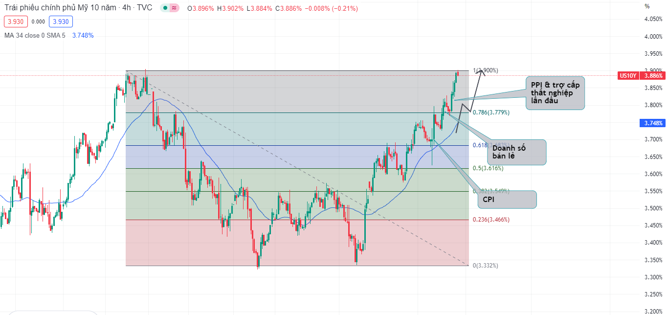 PPI tốt, XAUUSD vẫn đang sideway-Pic no.1