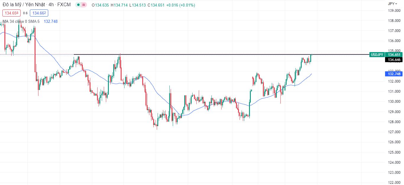USD/JPY tăng mạnh chạm ngưỡng hỗ trợ-Pic no.2