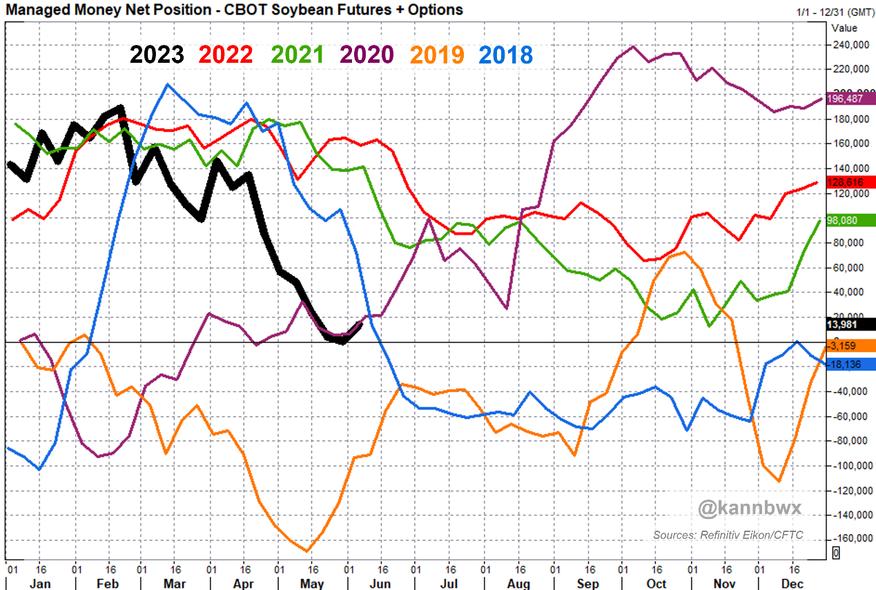 Jun 12th: Funds Cover Short Positions in U.S. Soyoil, Corn and Hogs-صورة 3