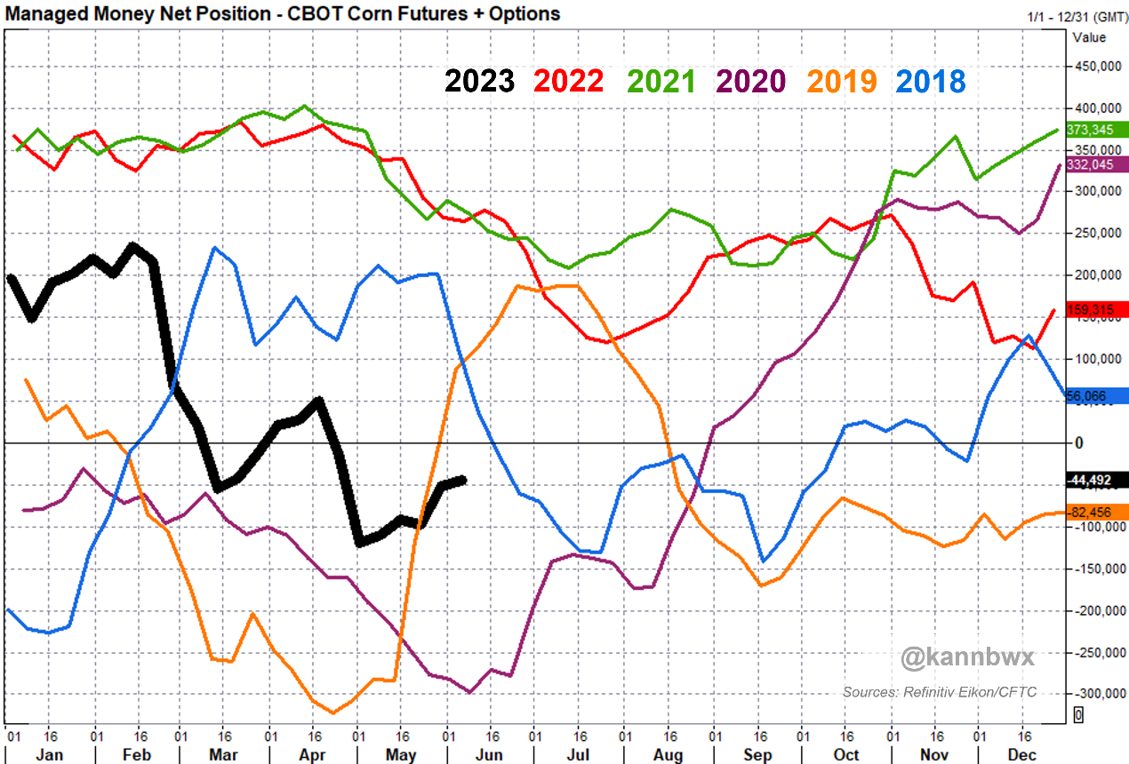 Jun 12th: Funds Cover Short Positions in U.S. Soyoil, Corn and Hogs-صورة 2