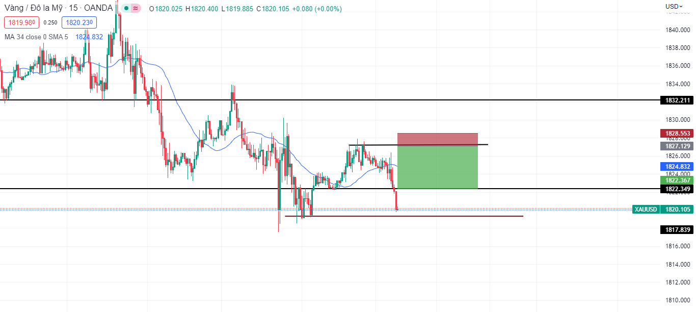 Đô la bất ngờ mạnh lên trong phiên âu, XAUUSD giảm hơn 5$ trong ngắn hạn-Pic no.2