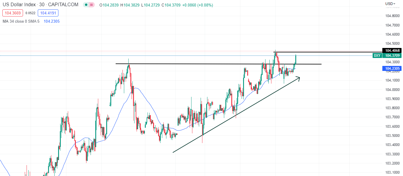 Đô la bất ngờ mạnh lên trong phiên âu, XAUUSD giảm hơn 5$ trong ngắn hạn-Pic no.1