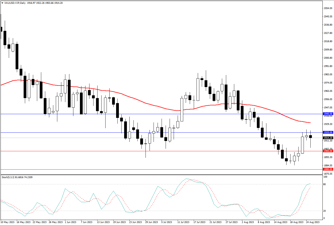 2023.8.27  周线级别市场分析 by Franky-第8张图