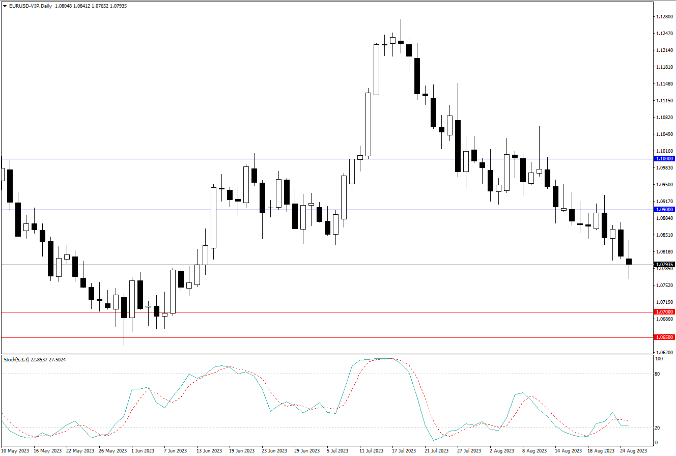 2023.8.27  周线级别市场分析 by Franky-第2张图