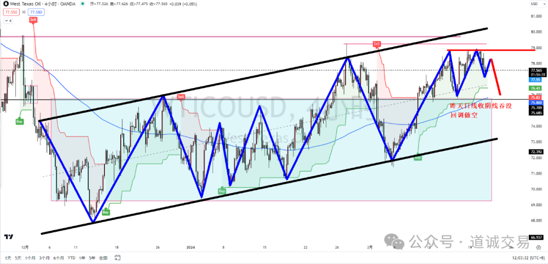 2月22日黄金原油分析报告-Pic no.3