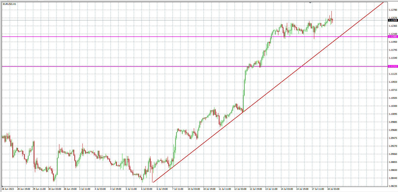 2023.7.18 欧盘 小时线级别 技术分析-Pic no.1