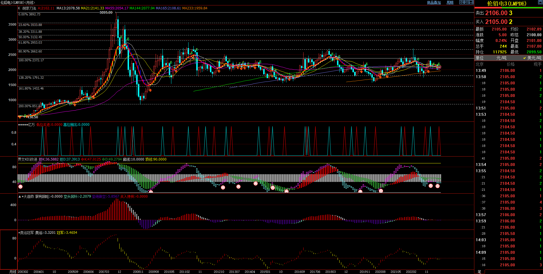 2023.7.18  近期伦铅基本面与技术面浅析-Pic no.3