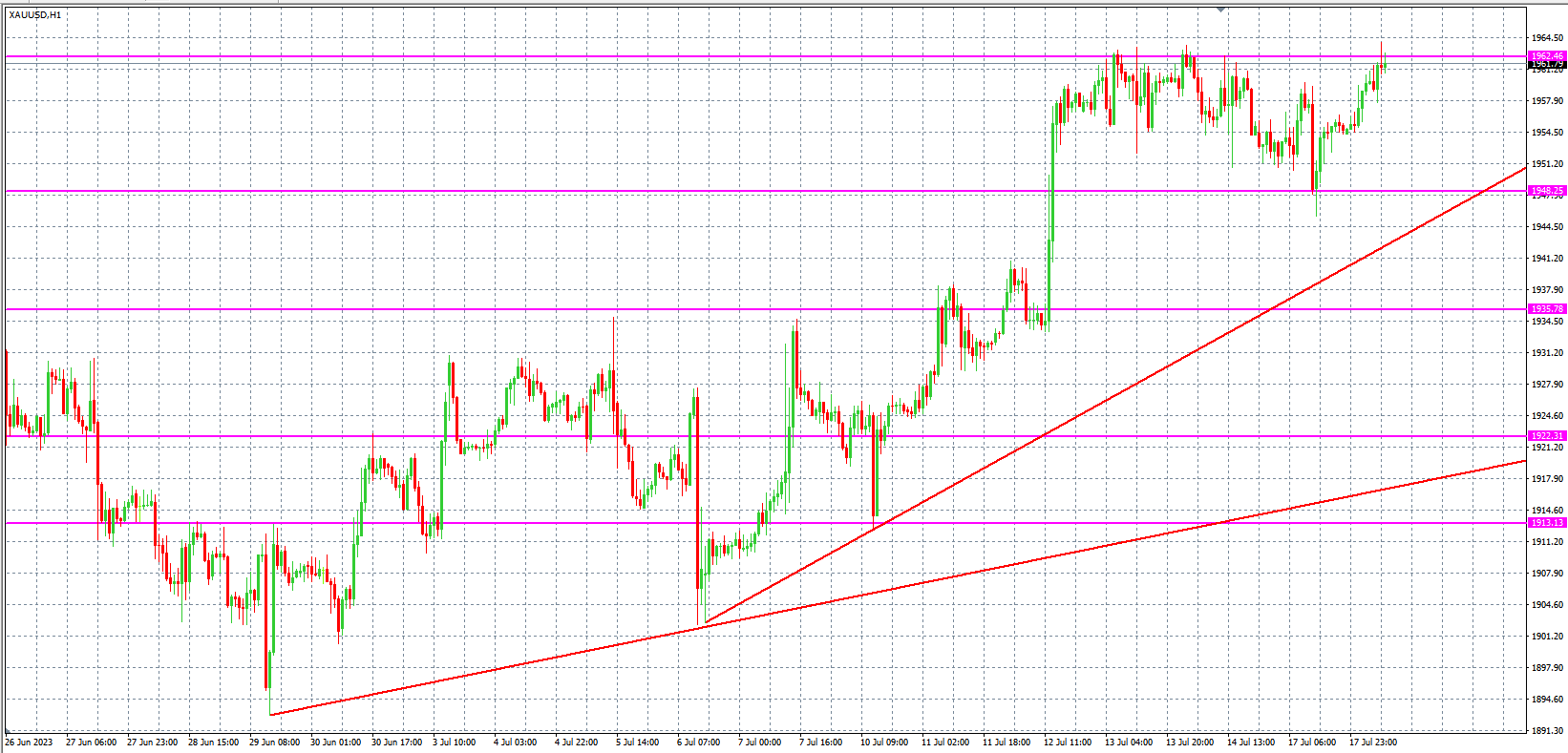 2023.7.18 欧盘 小时线级别 技术分析-Pic no.2