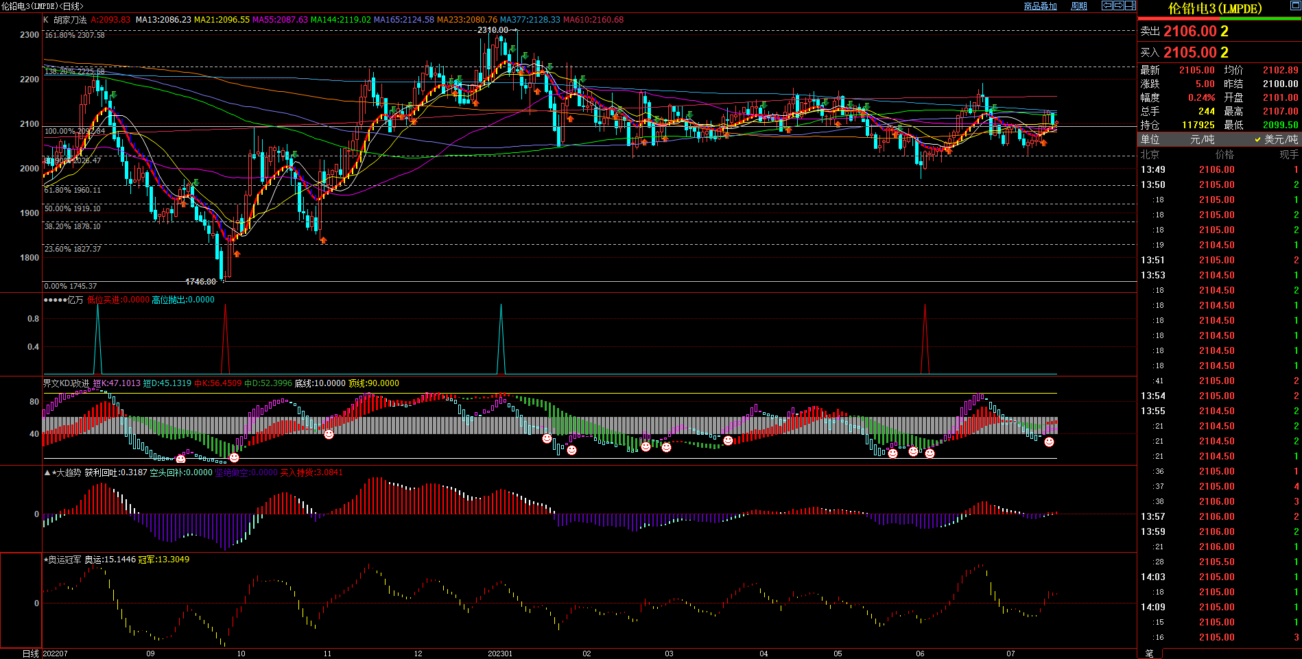 2023.7.18  近期伦铅基本面与技术面浅析-Pic no.1