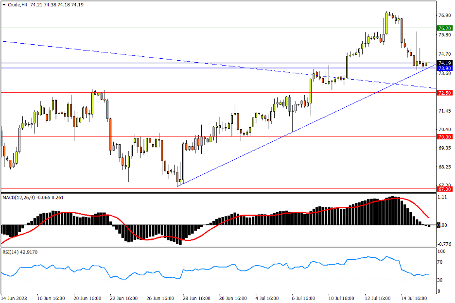 07/18 CRUDE 路透乌龙报道引发震荡，73.90支撑料有决战-Pic no.1
