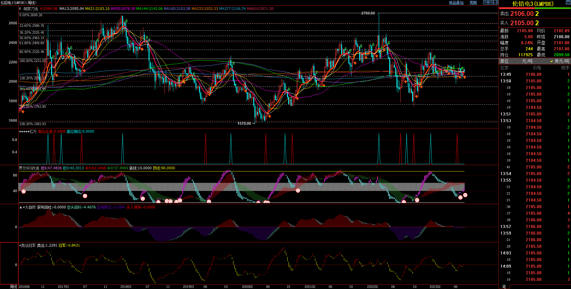 2023.7.18  近期伦铅基本面与技术面浅析-Pic no.2