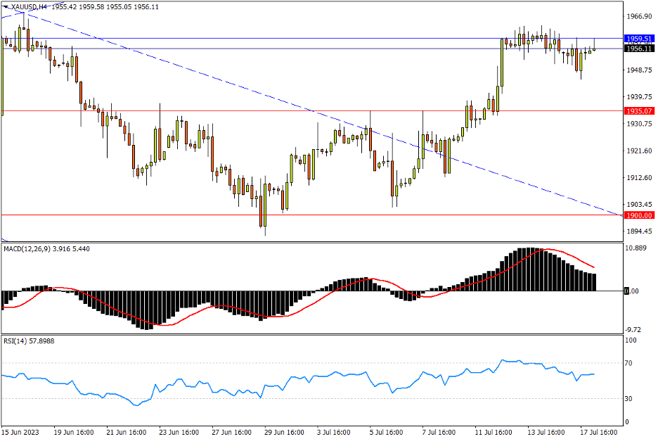 07/18 XAU/USD 跌落回稳不改整固态势，震荡消磨上攻动能-Pic no.1