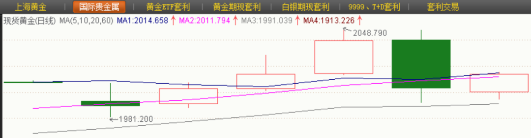 04/17 XAUUSD 观望情绪或令本周金价回调-Pic no.1