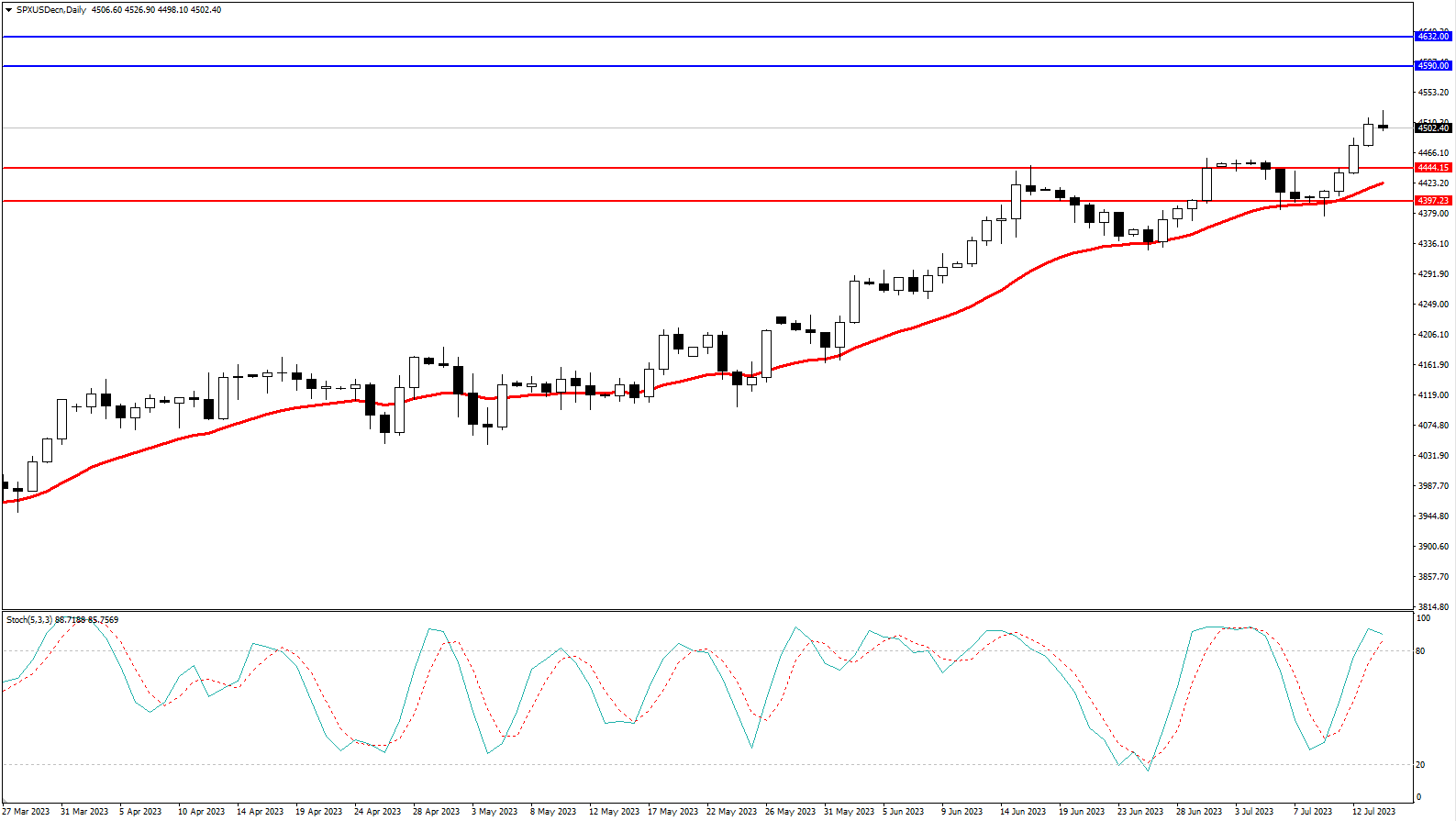 2023.7.16 周线级别市场分析 by Franky-第5张图