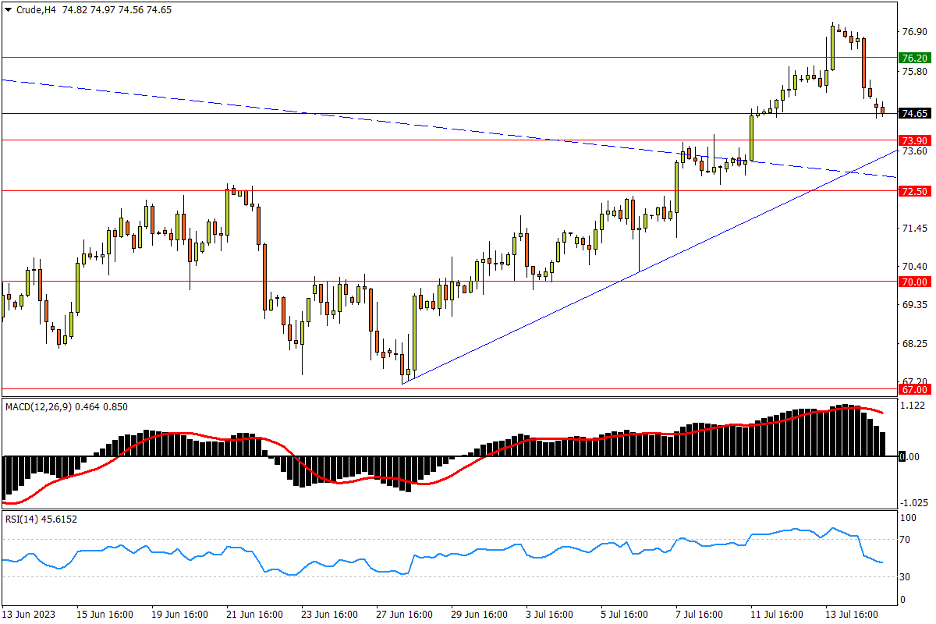 07/17 CRUDE 缺口区域突遇结利压力，73.90附近支撑关键-Pic no.1