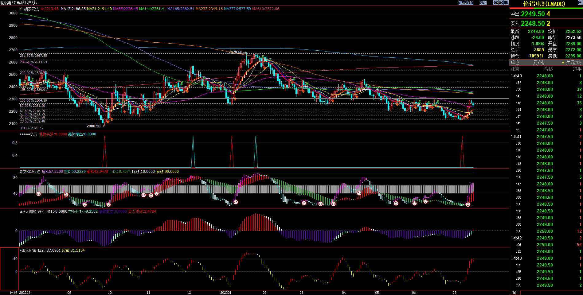 2023.7.17  近期伦铝基本面与技术面浅析-Pic no.1