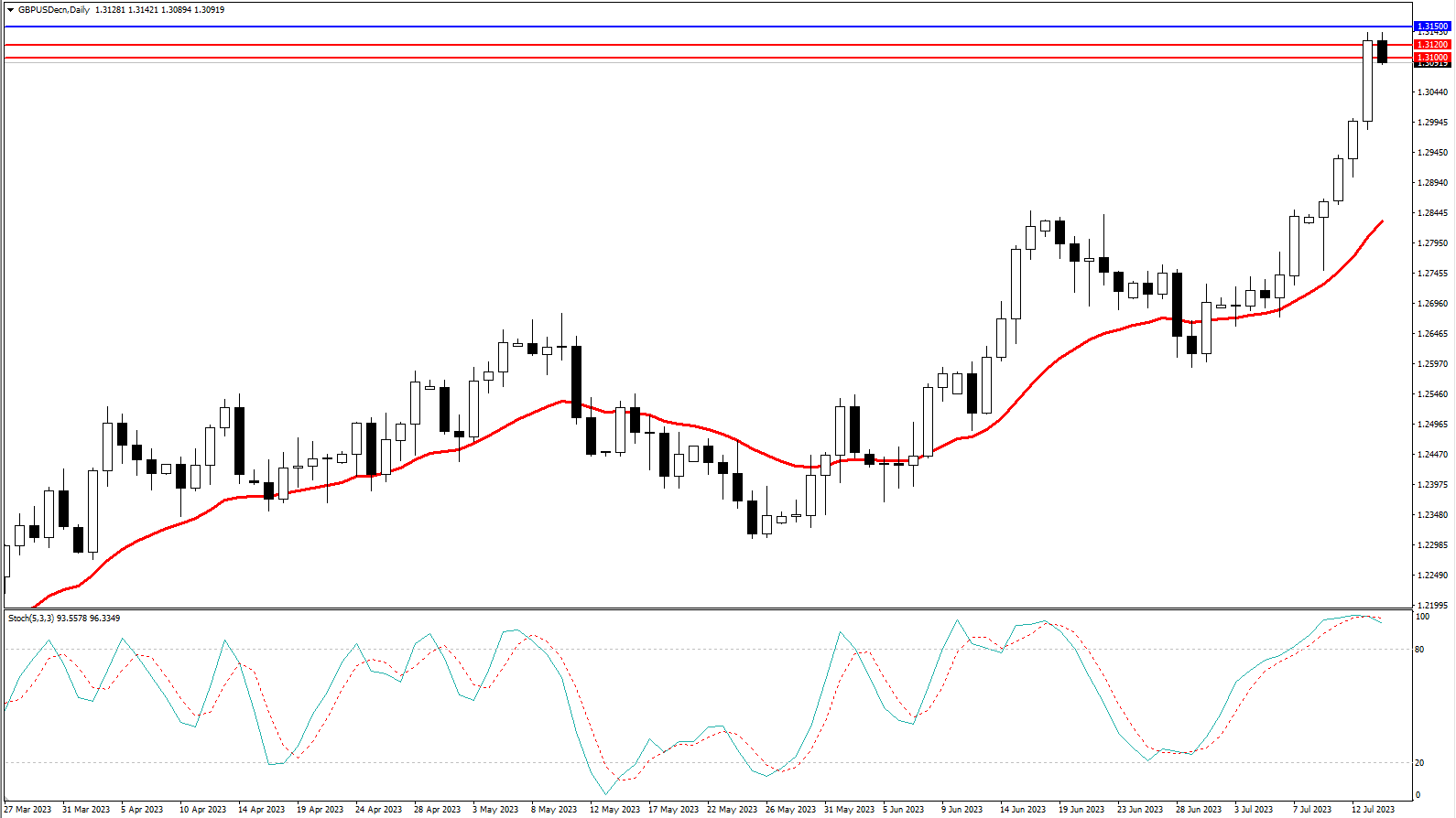 2023.7.16 周线级别市场分析 by Franky-第3张图