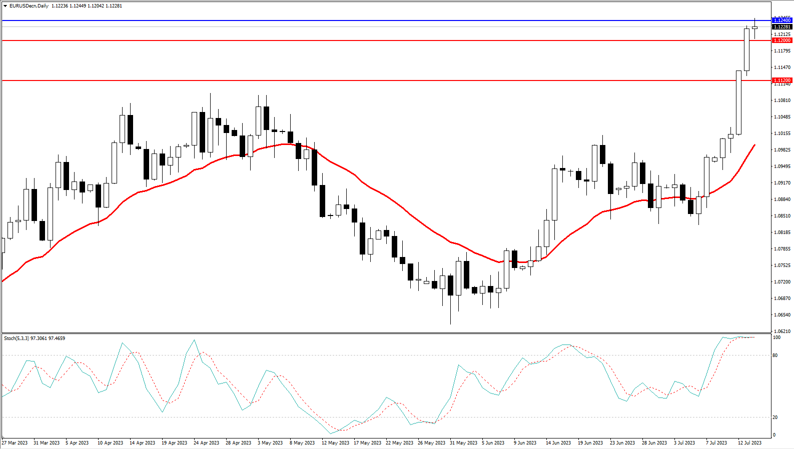 2023.7.16 周线级别市场分析 by Franky-第2张图