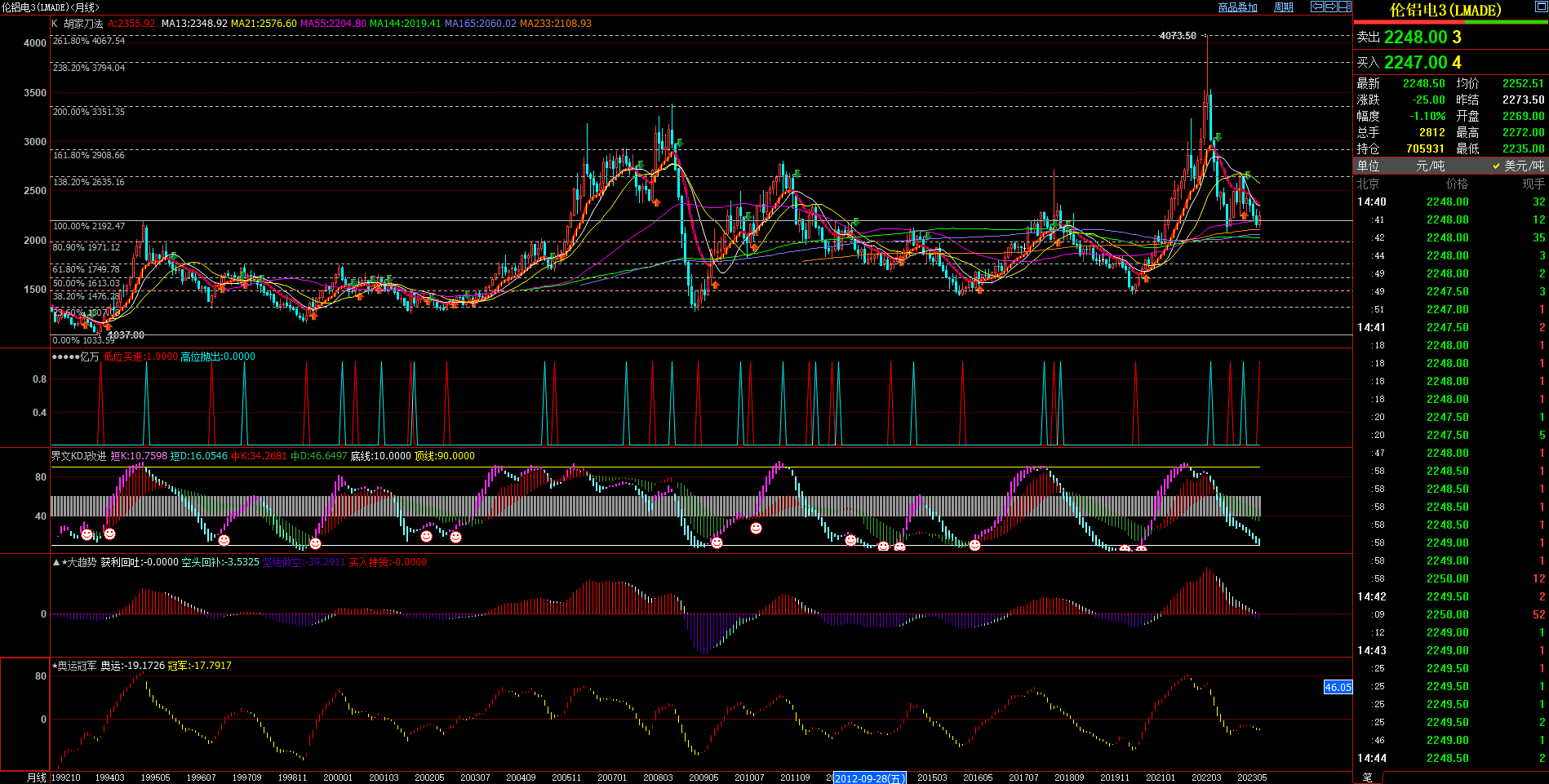 2023.7.17  近期伦铝基本面与技术面浅析-Pic no.3