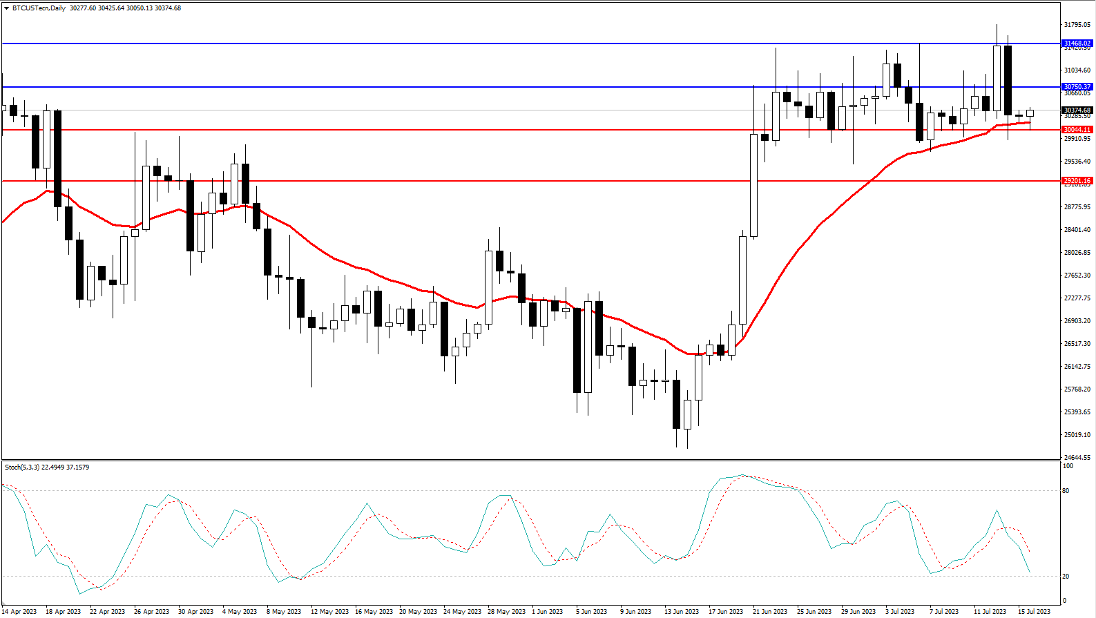 2023.7.16 周线级别市场分析 by Franky-第9张图