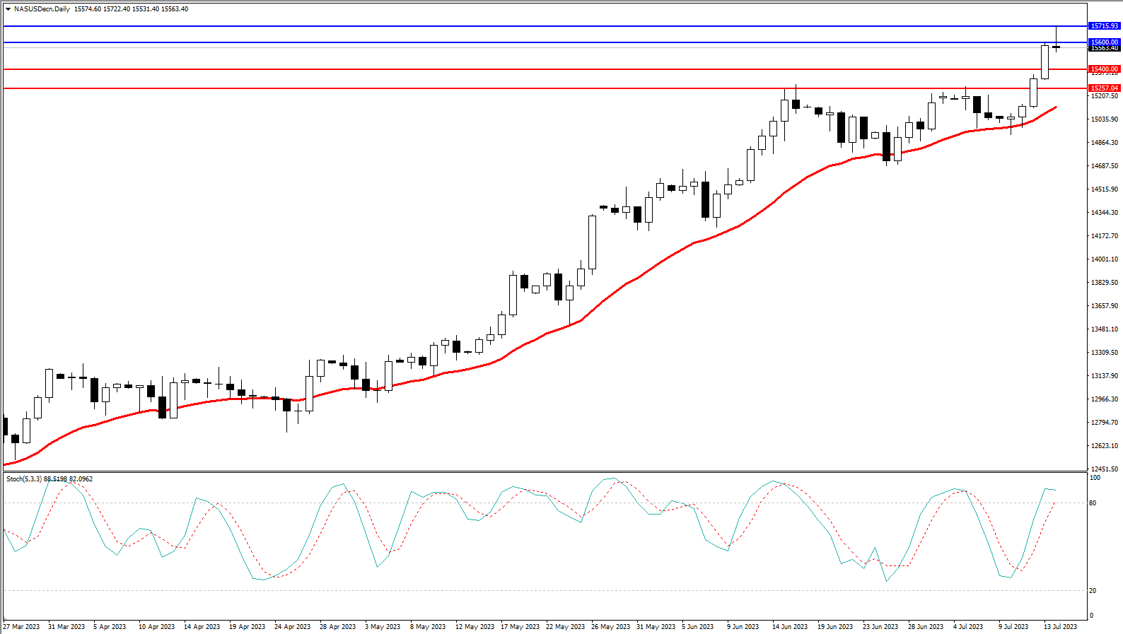 2023.7.16 周线级别市场分析 by Franky-第7张图