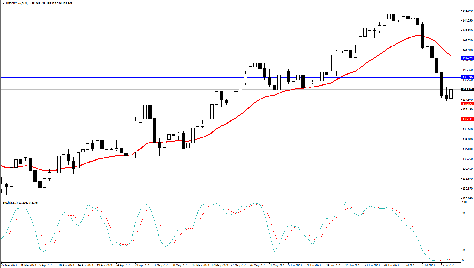 2023.7.16 周线级别市场分析 by Franky-第4张图