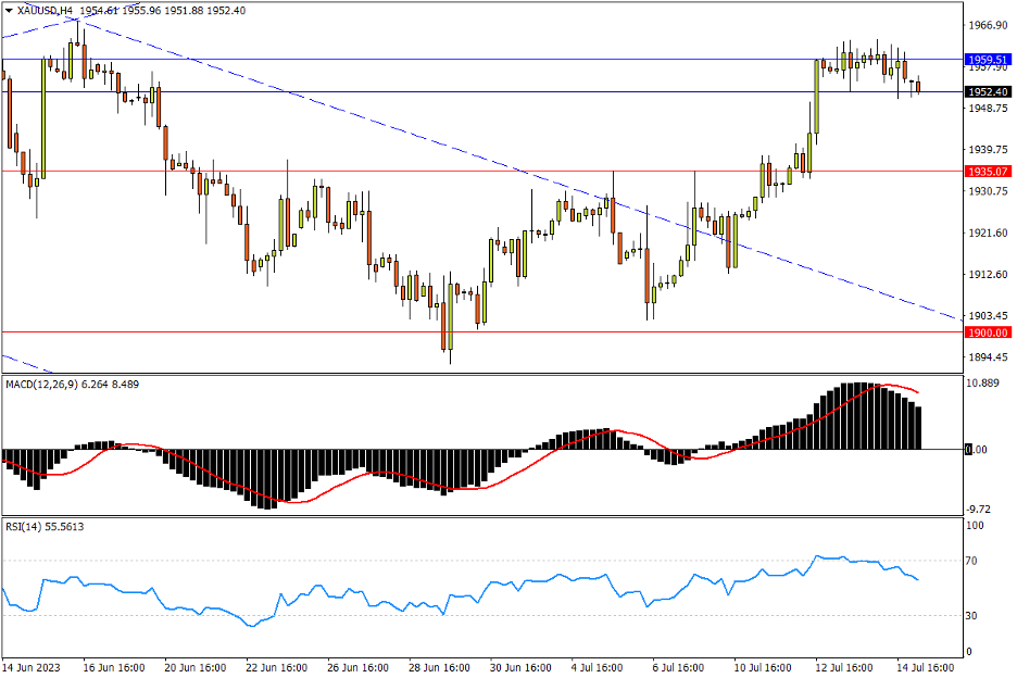 07/17 XAU/USD 反弹高位连日横盘，下行关注“颈线位”支撑-Pic no.1