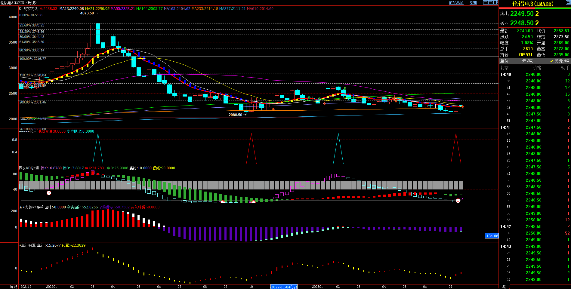 2023.7.17  近期伦铝基本面与技术面浅析-Pic no.2