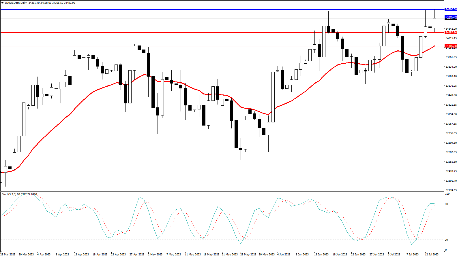 2023.7.16 周线级别市场分析 by Franky-第6张图